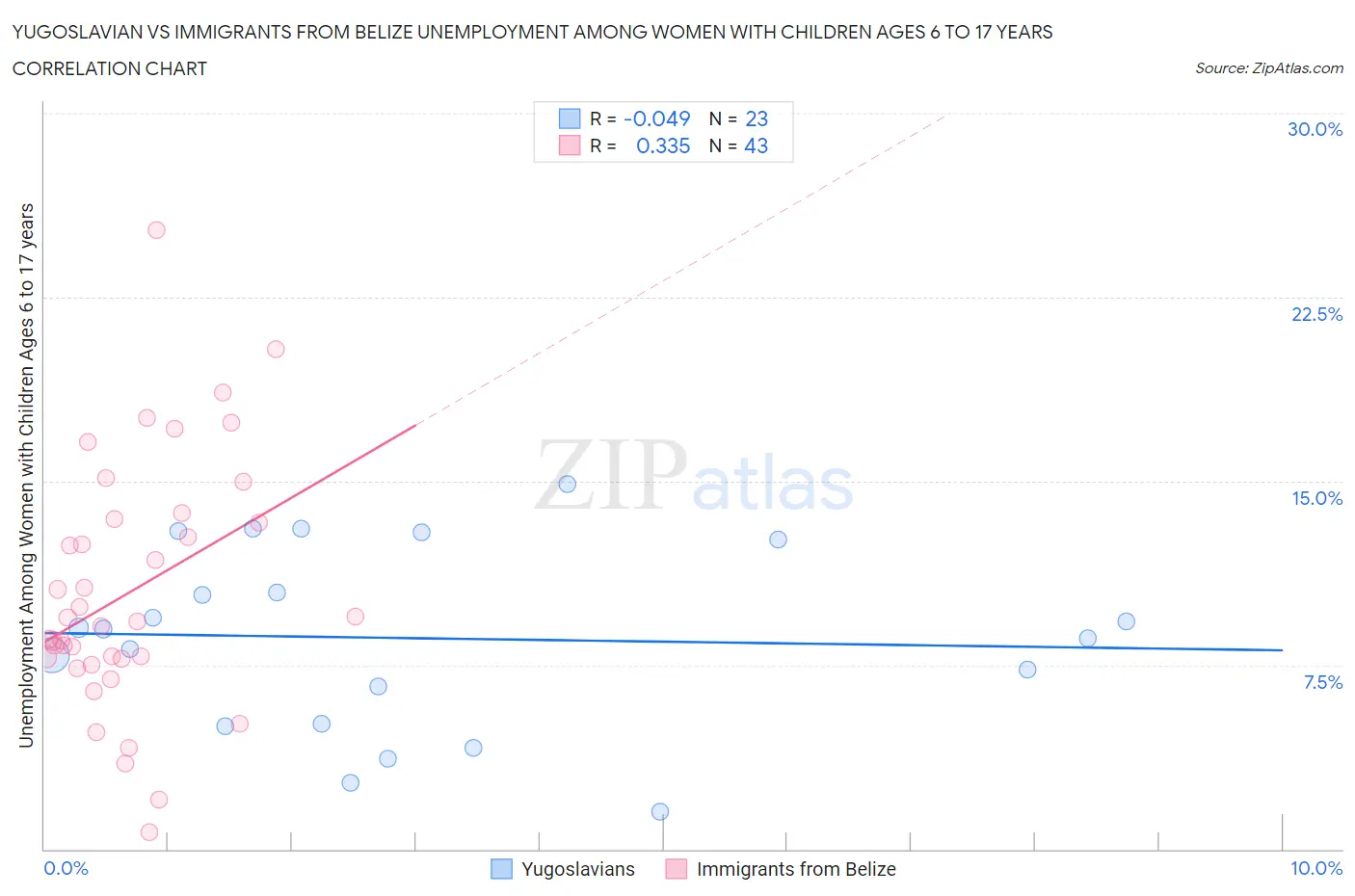 Yugoslavian vs Immigrants from Belize Unemployment Among Women with Children Ages 6 to 17 years