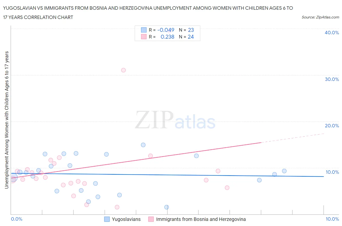 Yugoslavian vs Immigrants from Bosnia and Herzegovina Unemployment Among Women with Children Ages 6 to 17 years