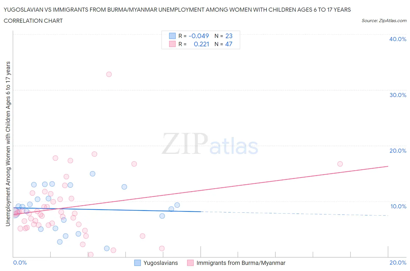 Yugoslavian vs Immigrants from Burma/Myanmar Unemployment Among Women with Children Ages 6 to 17 years
