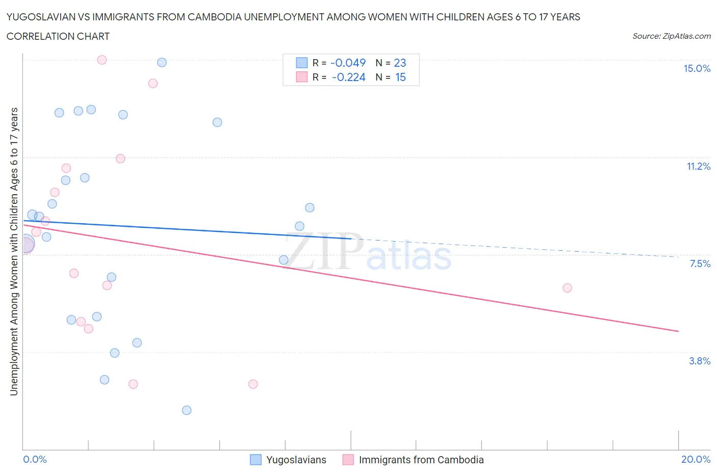 Yugoslavian vs Immigrants from Cambodia Unemployment Among Women with Children Ages 6 to 17 years