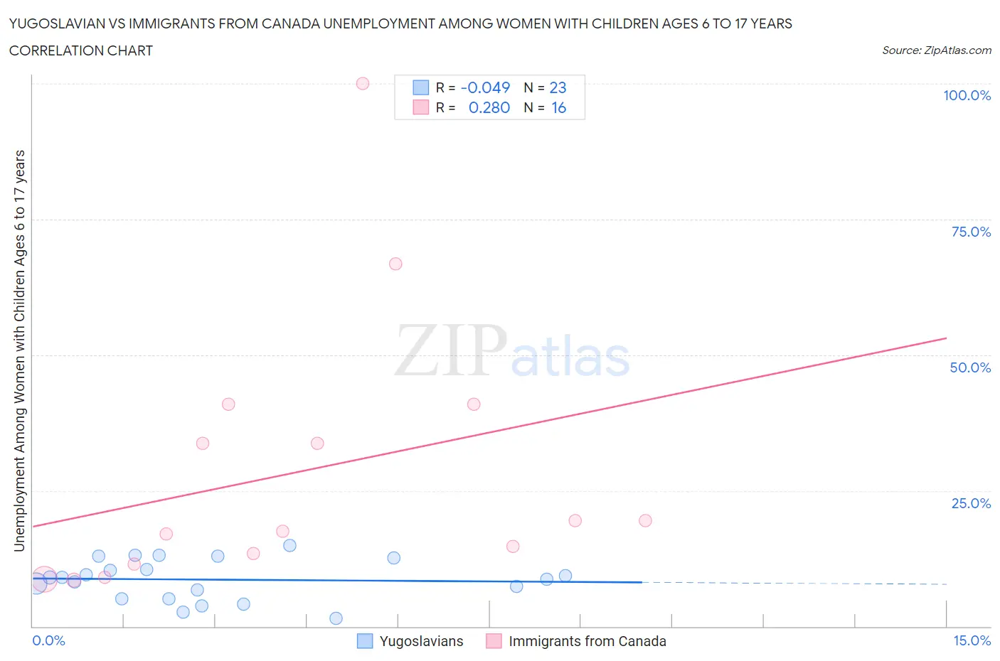 Yugoslavian vs Immigrants from Canada Unemployment Among Women with Children Ages 6 to 17 years