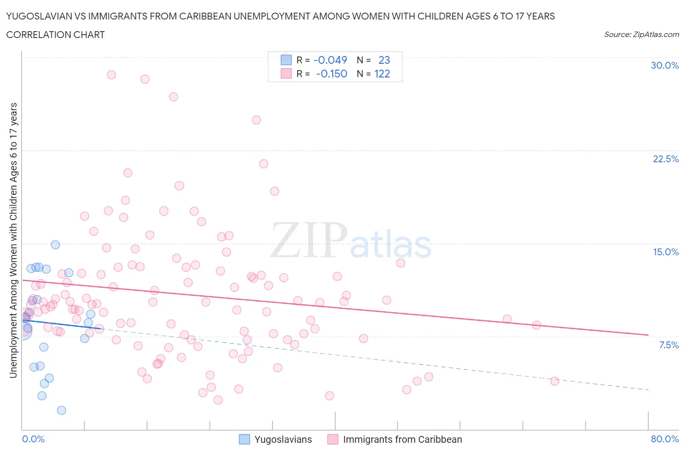 Yugoslavian vs Immigrants from Caribbean Unemployment Among Women with Children Ages 6 to 17 years