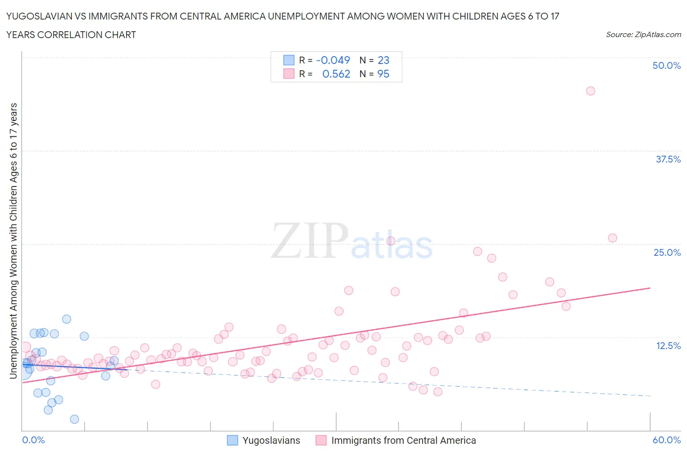 Yugoslavian vs Immigrants from Central America Unemployment Among Women with Children Ages 6 to 17 years