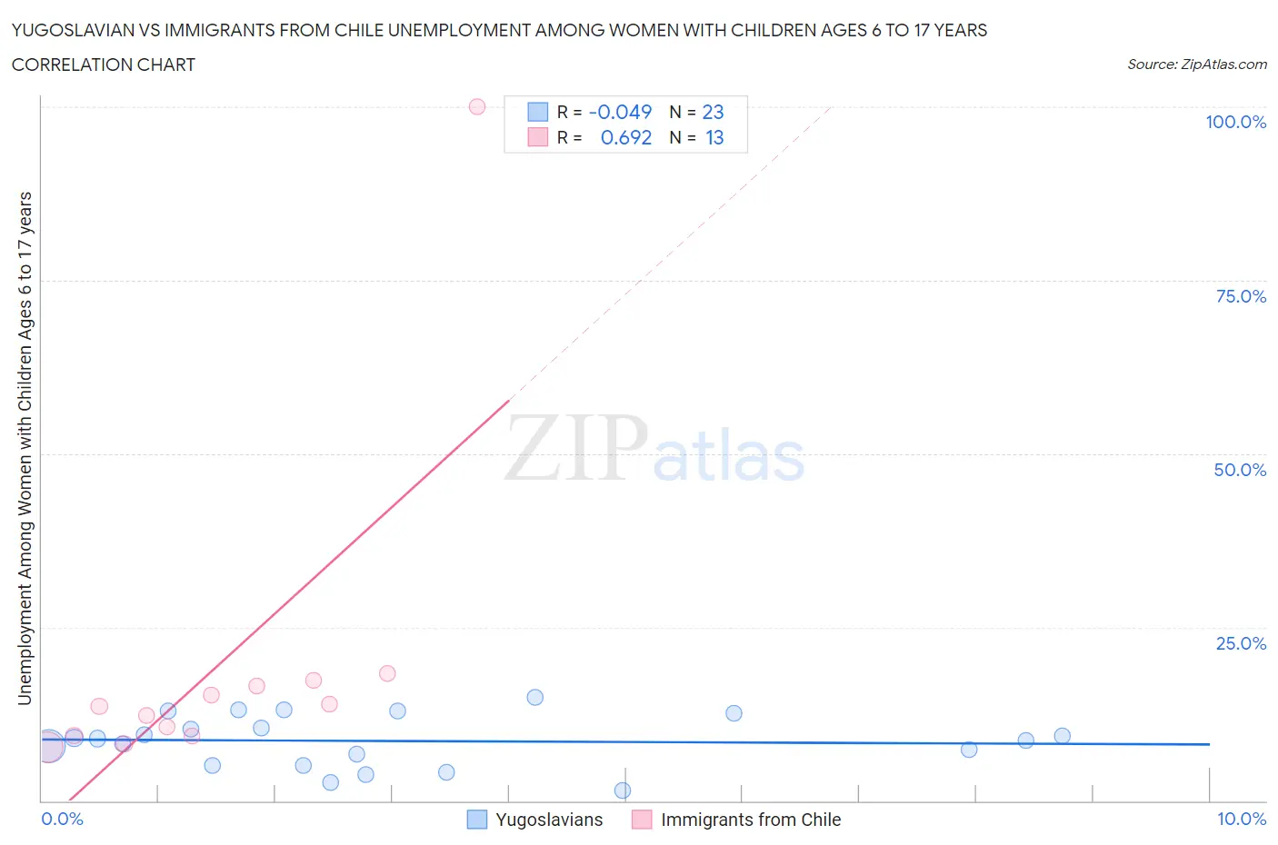Yugoslavian vs Immigrants from Chile Unemployment Among Women with Children Ages 6 to 17 years