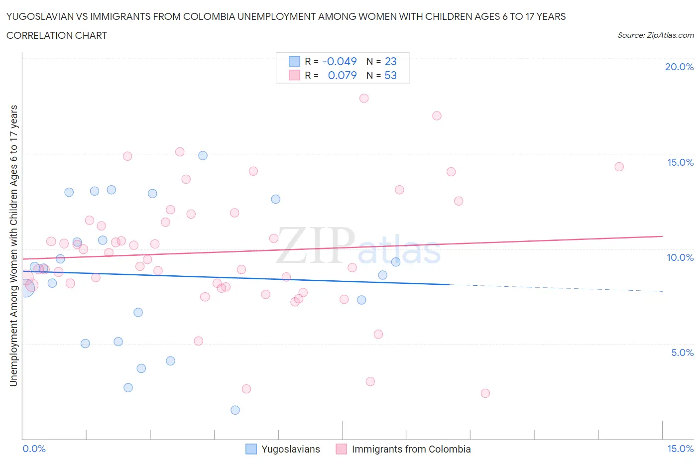 Yugoslavian vs Immigrants from Colombia Unemployment Among Women with Children Ages 6 to 17 years