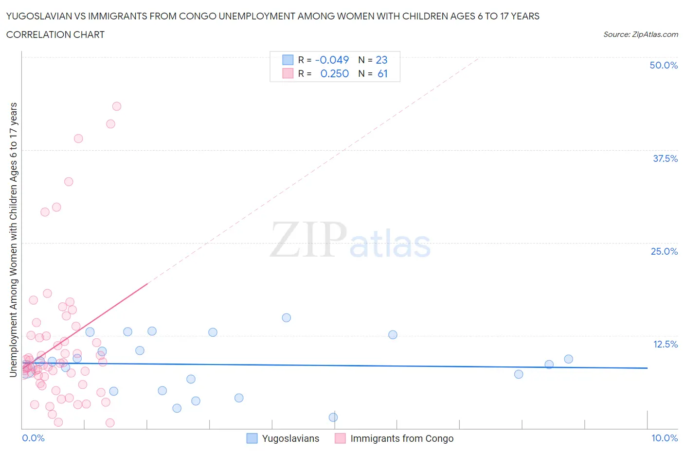 Yugoslavian vs Immigrants from Congo Unemployment Among Women with Children Ages 6 to 17 years