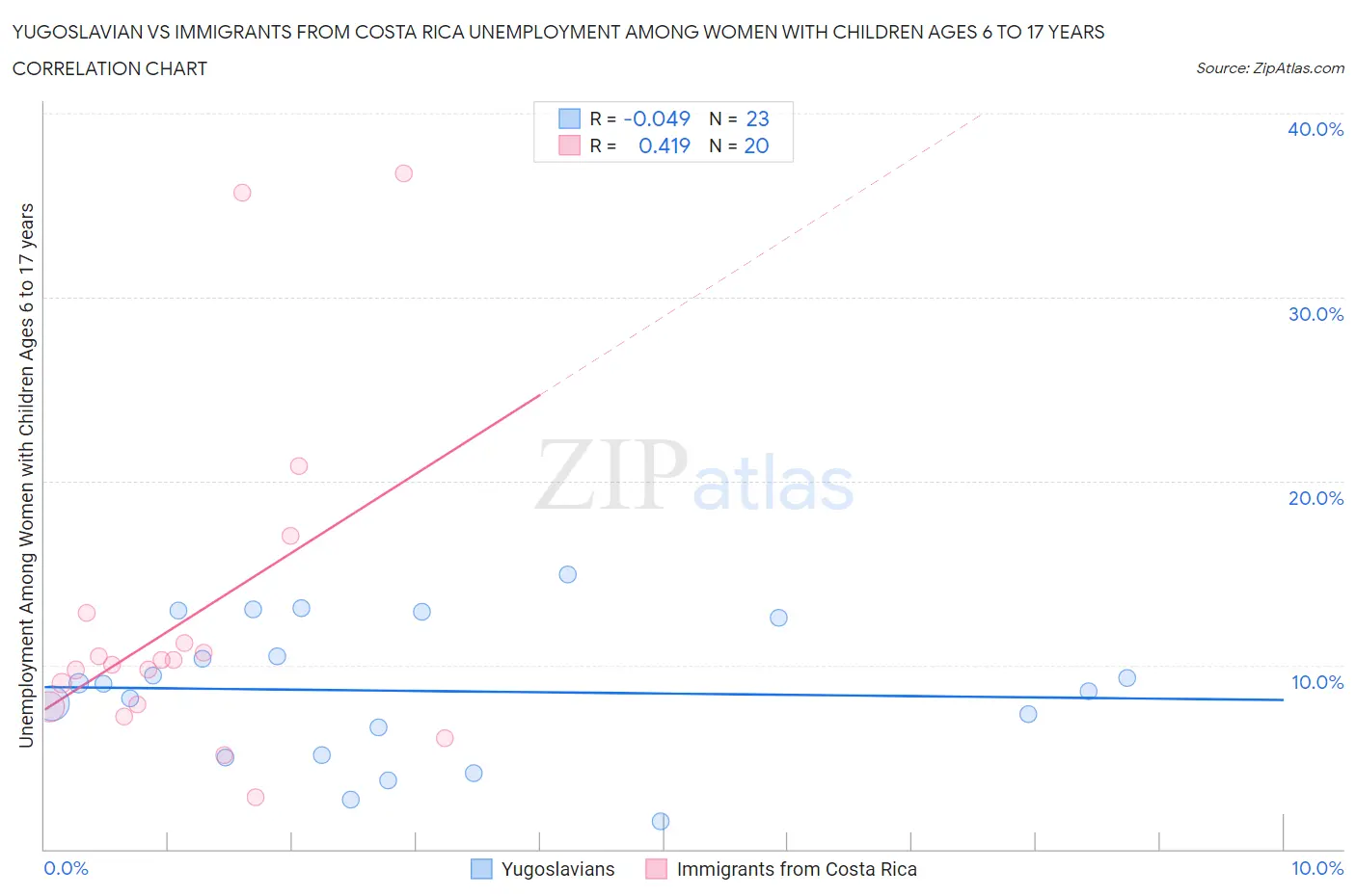 Yugoslavian vs Immigrants from Costa Rica Unemployment Among Women with Children Ages 6 to 17 years
