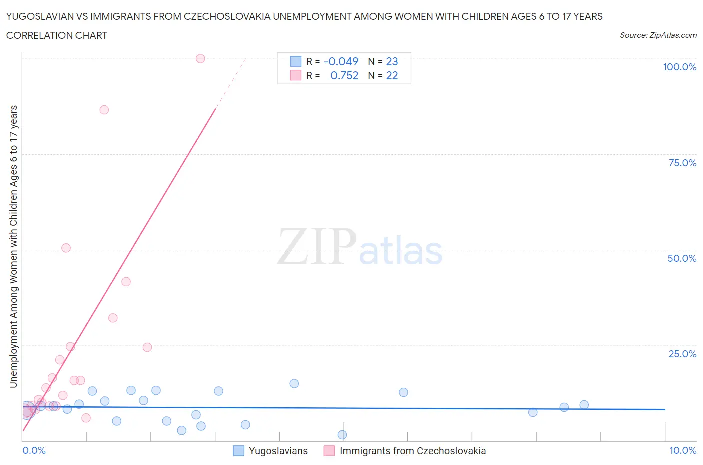 Yugoslavian vs Immigrants from Czechoslovakia Unemployment Among Women with Children Ages 6 to 17 years