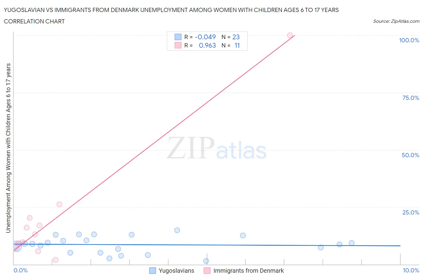 Yugoslavian vs Immigrants from Denmark Unemployment Among Women with Children Ages 6 to 17 years