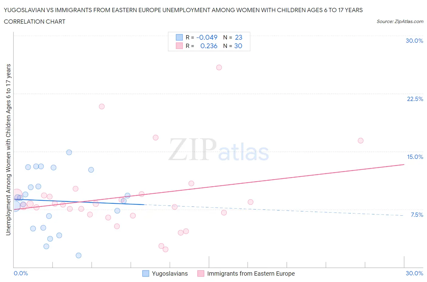 Yugoslavian vs Immigrants from Eastern Europe Unemployment Among Women with Children Ages 6 to 17 years