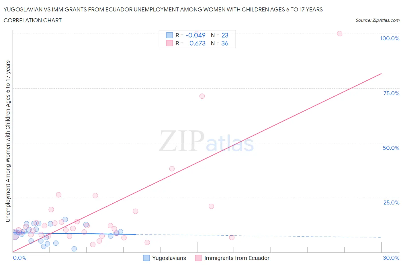 Yugoslavian vs Immigrants from Ecuador Unemployment Among Women with Children Ages 6 to 17 years