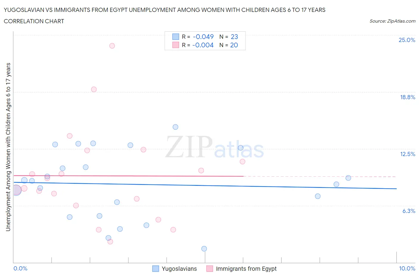 Yugoslavian vs Immigrants from Egypt Unemployment Among Women with Children Ages 6 to 17 years