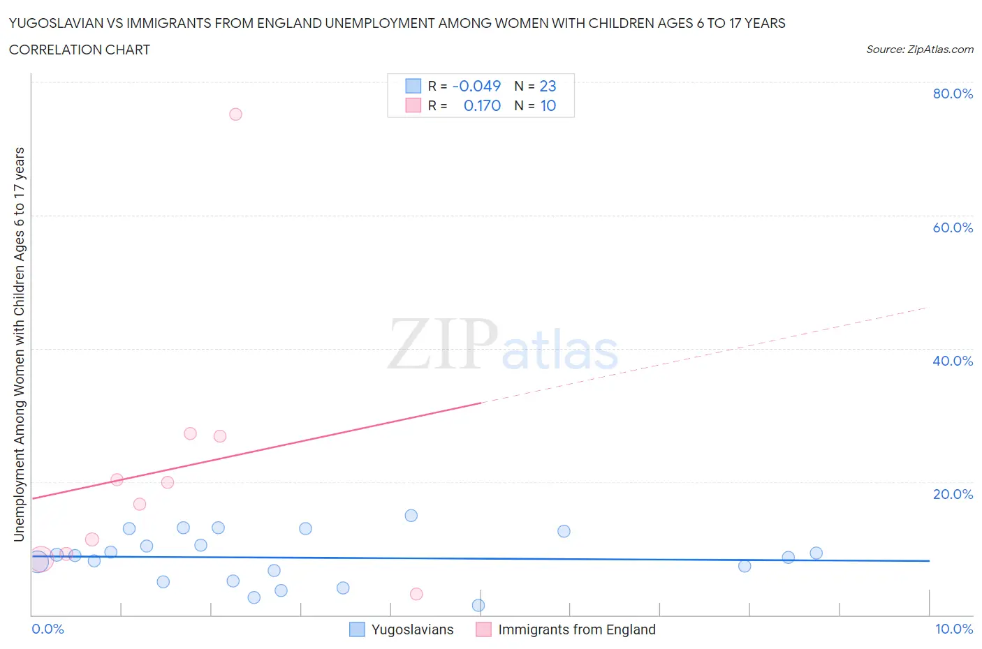 Yugoslavian vs Immigrants from England Unemployment Among Women with Children Ages 6 to 17 years