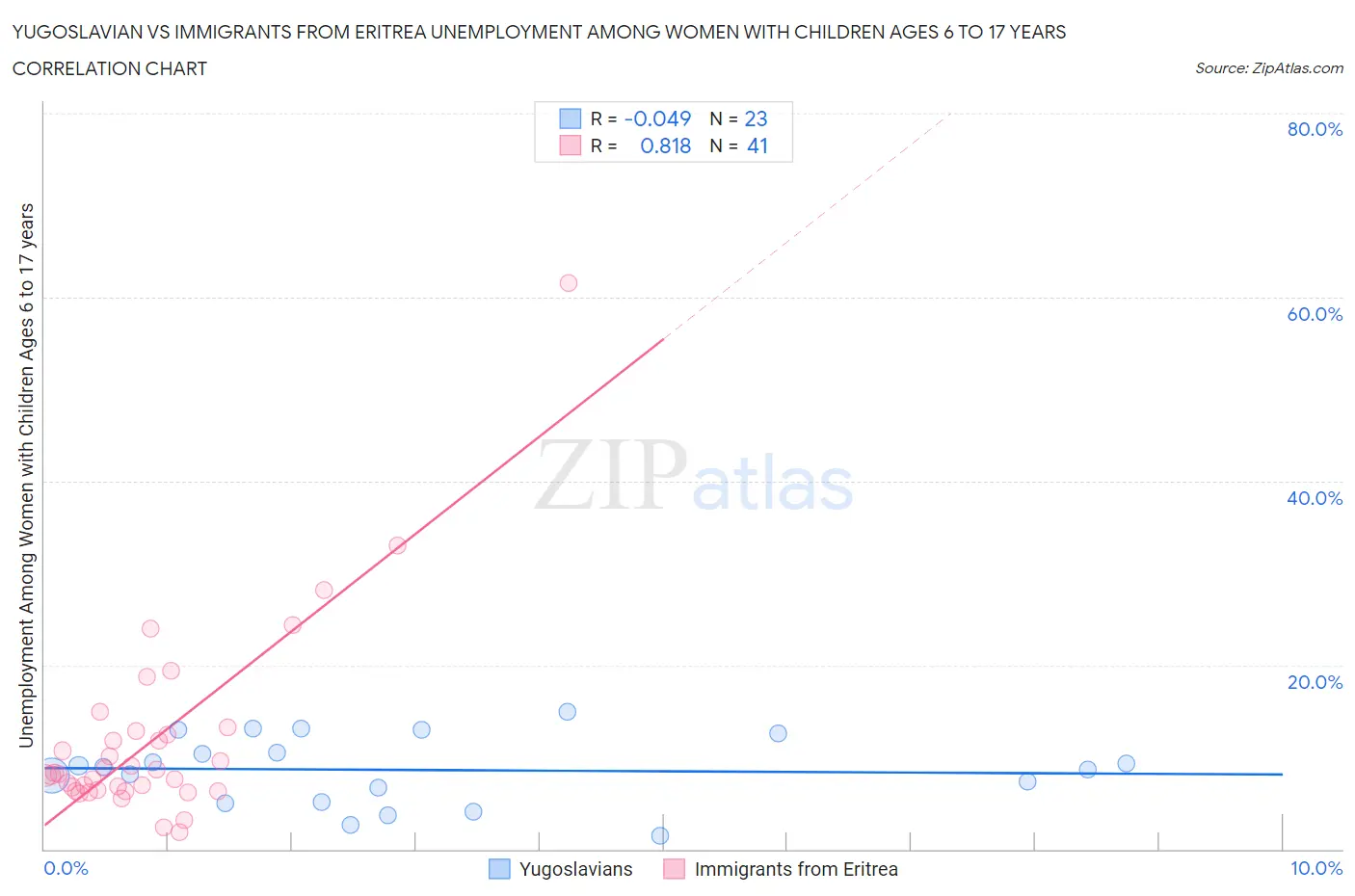 Yugoslavian vs Immigrants from Eritrea Unemployment Among Women with Children Ages 6 to 17 years