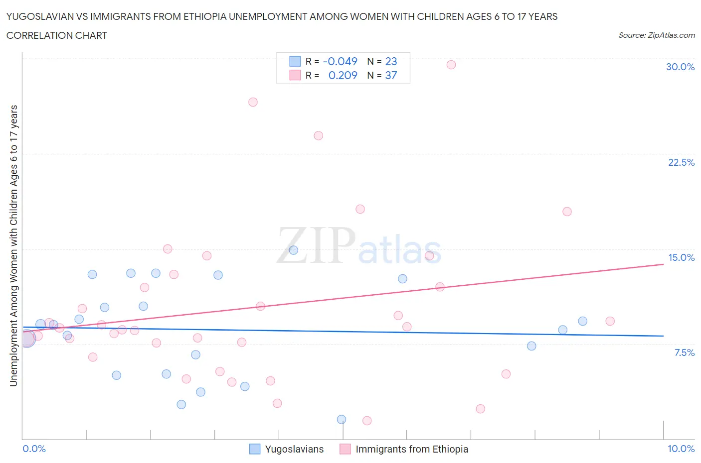 Yugoslavian vs Immigrants from Ethiopia Unemployment Among Women with Children Ages 6 to 17 years