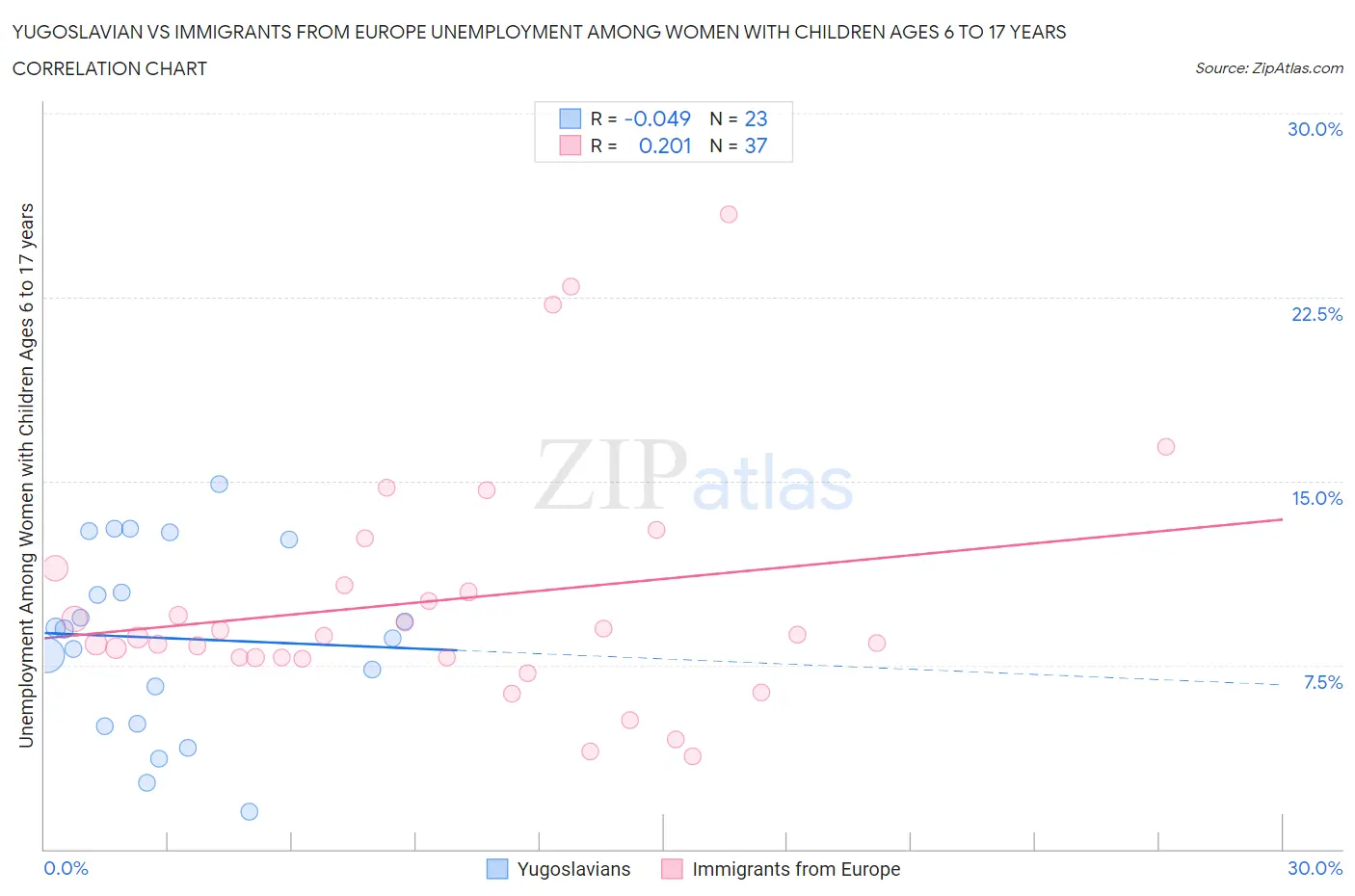 Yugoslavian vs Immigrants from Europe Unemployment Among Women with Children Ages 6 to 17 years