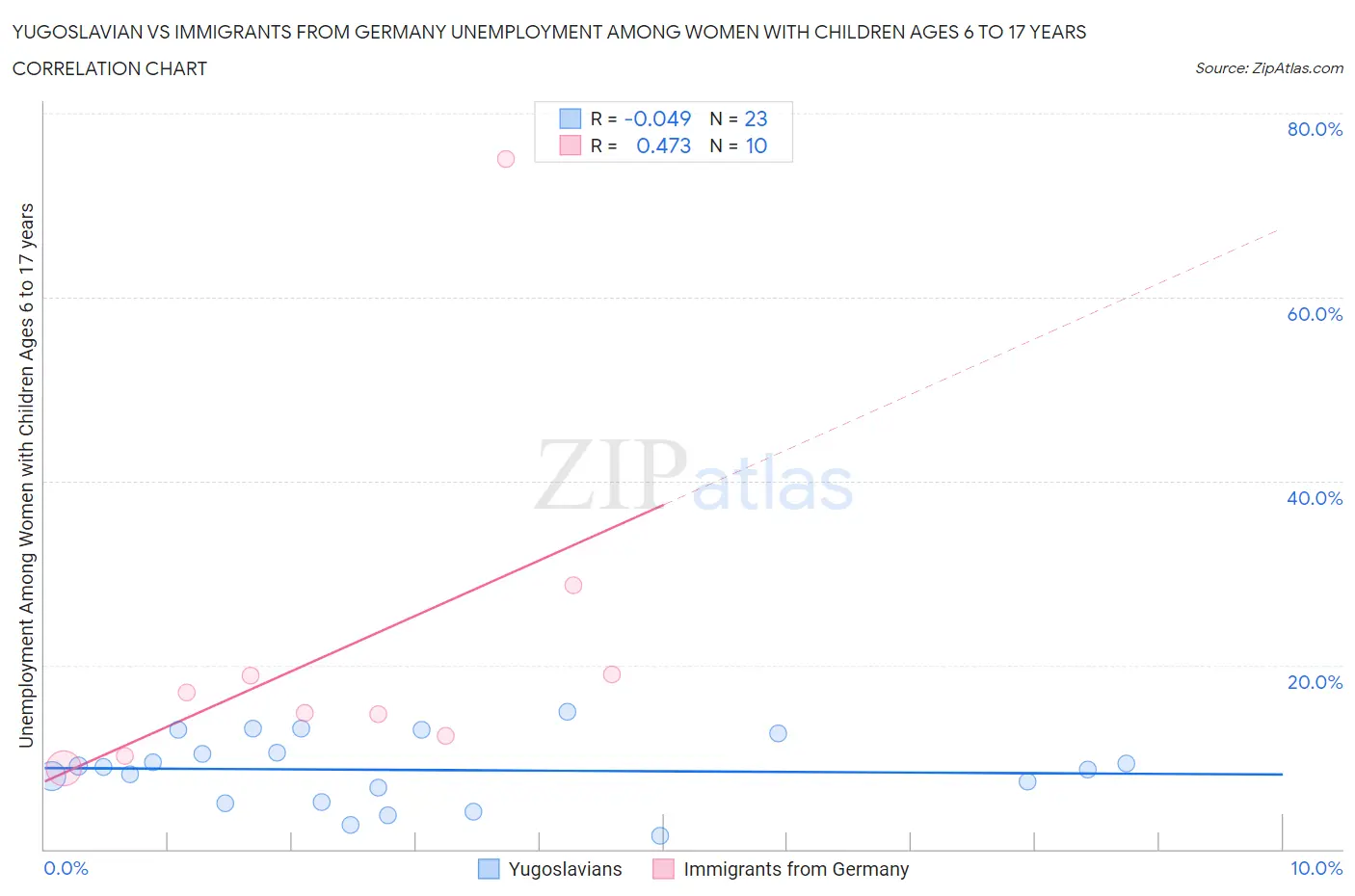 Yugoslavian vs Immigrants from Germany Unemployment Among Women with Children Ages 6 to 17 years