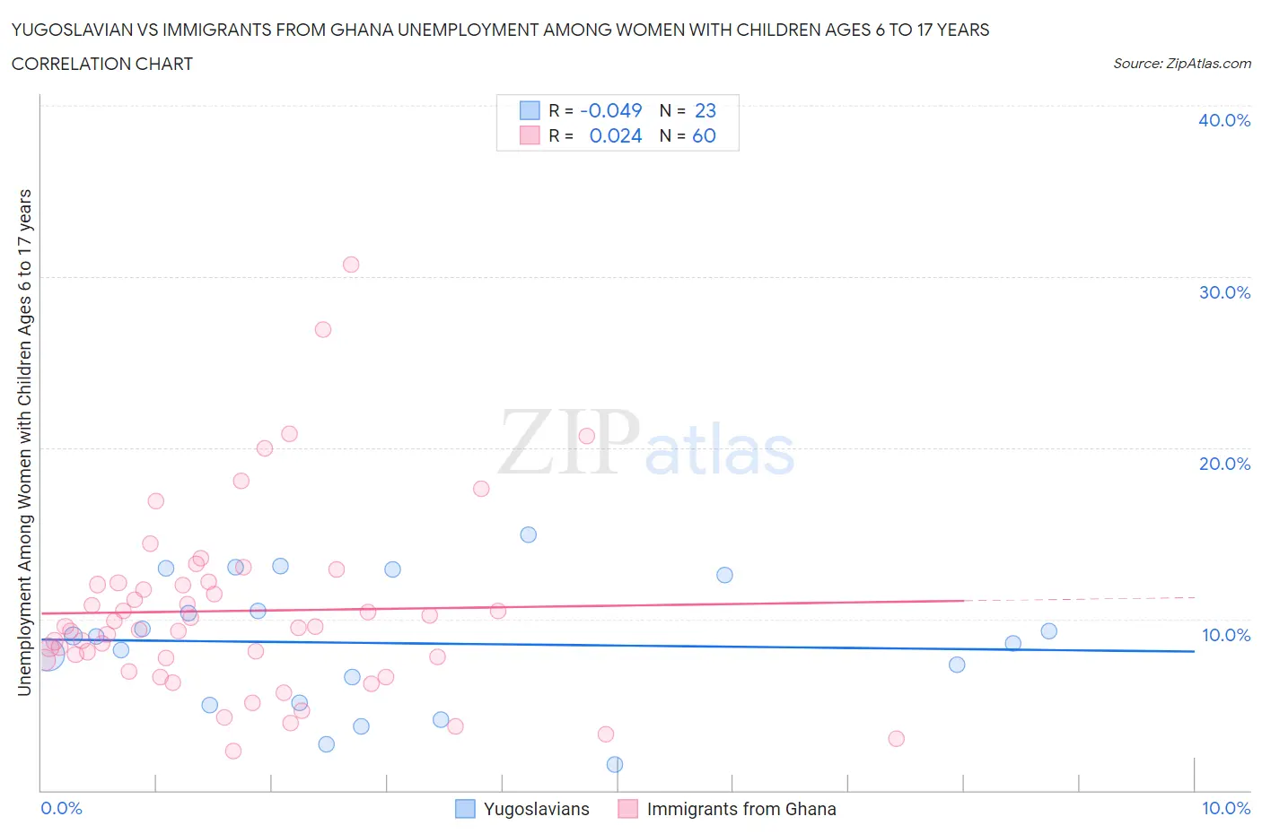 Yugoslavian vs Immigrants from Ghana Unemployment Among Women with Children Ages 6 to 17 years