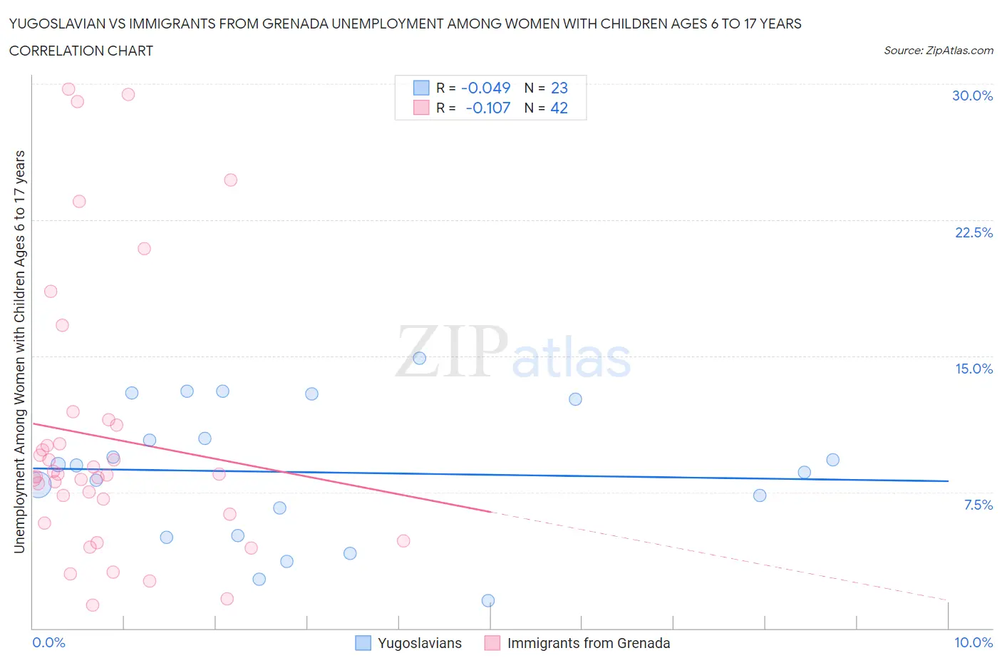 Yugoslavian vs Immigrants from Grenada Unemployment Among Women with Children Ages 6 to 17 years