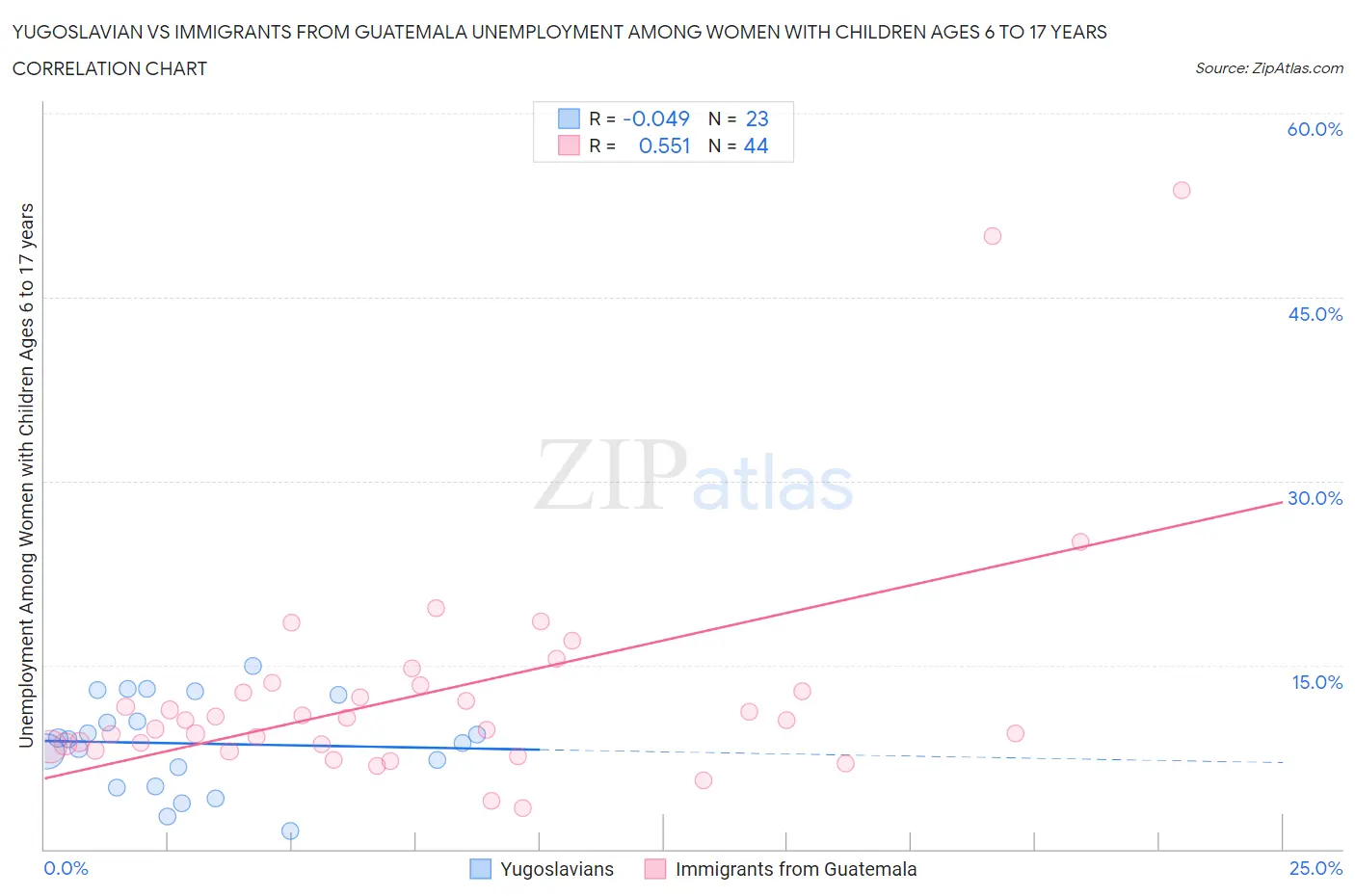 Yugoslavian vs Immigrants from Guatemala Unemployment Among Women with Children Ages 6 to 17 years