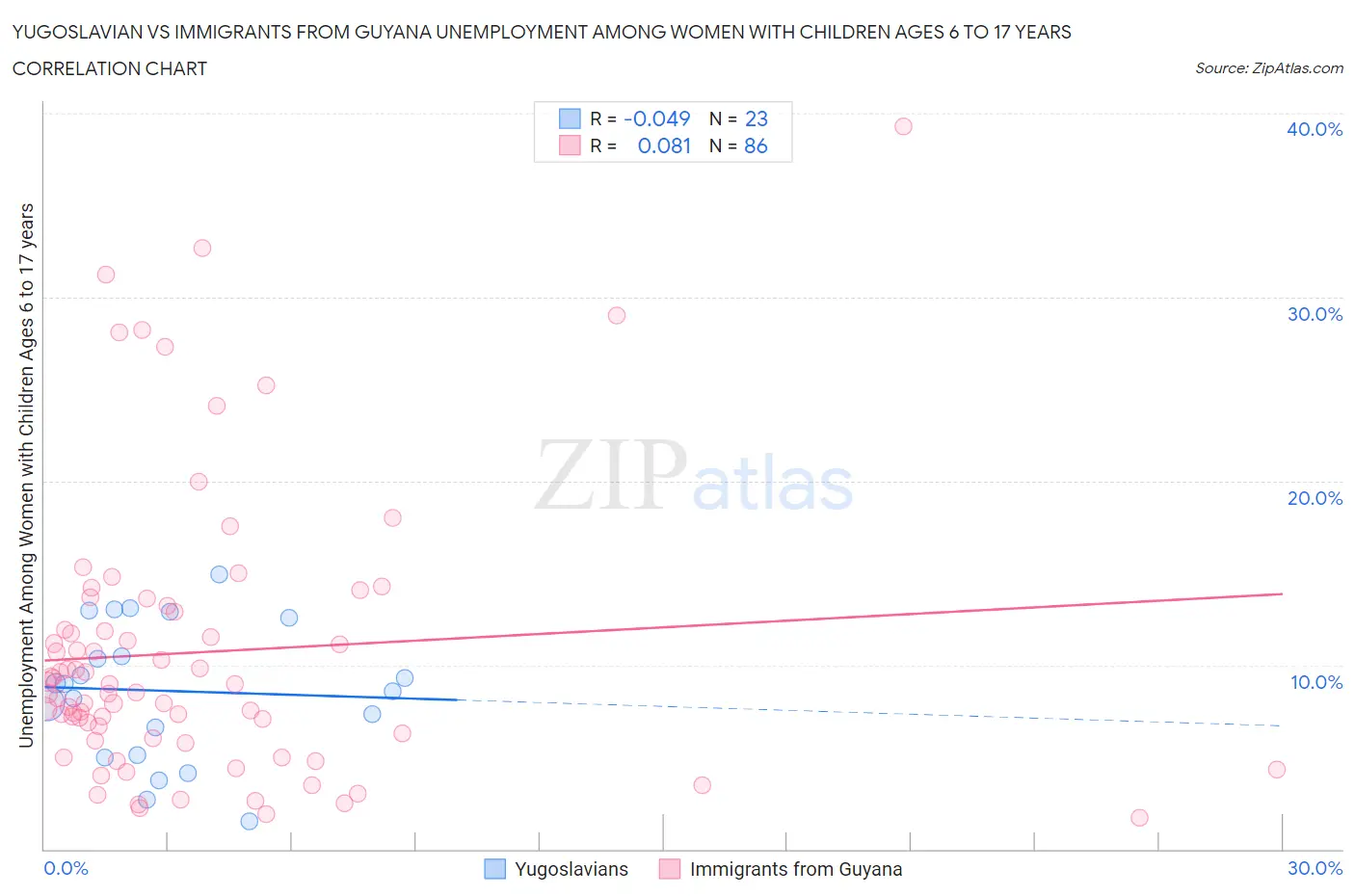 Yugoslavian vs Immigrants from Guyana Unemployment Among Women with Children Ages 6 to 17 years