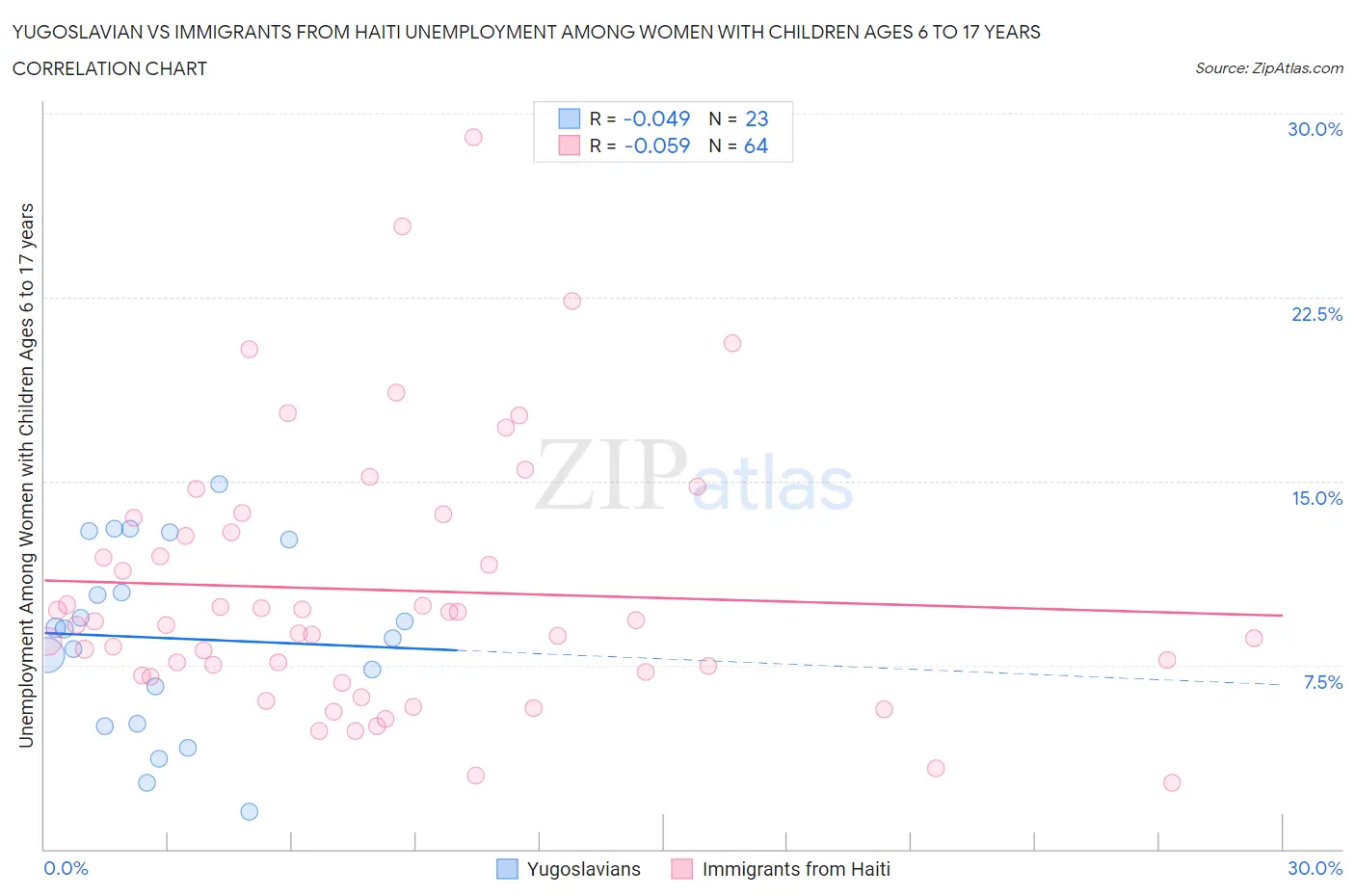 Yugoslavian vs Immigrants from Haiti Unemployment Among Women with Children Ages 6 to 17 years