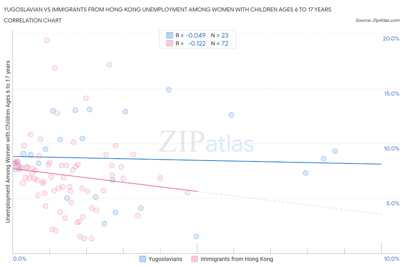 Yugoslavian vs Immigrants from Hong Kong Unemployment Among Women with Children Ages 6 to 17 years
