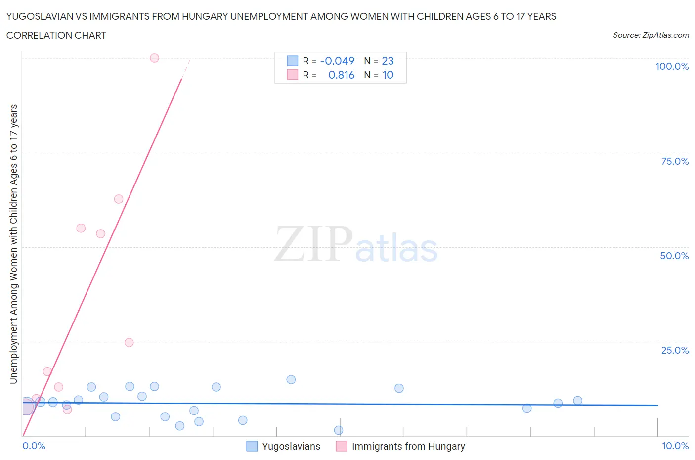 Yugoslavian vs Immigrants from Hungary Unemployment Among Women with Children Ages 6 to 17 years