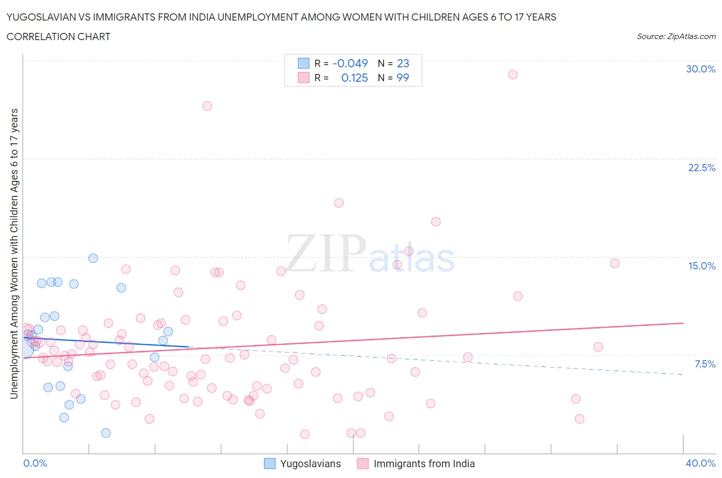 Yugoslavian vs Immigrants from India Unemployment Among Women with Children Ages 6 to 17 years