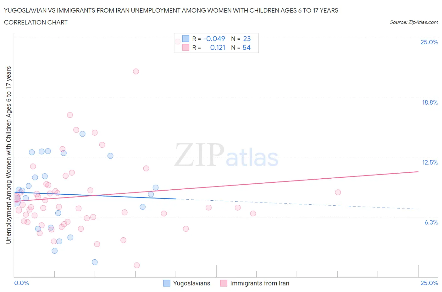 Yugoslavian vs Immigrants from Iran Unemployment Among Women with Children Ages 6 to 17 years