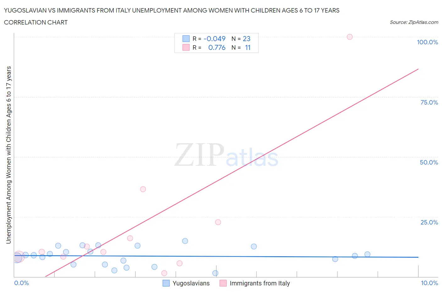 Yugoslavian vs Immigrants from Italy Unemployment Among Women with Children Ages 6 to 17 years