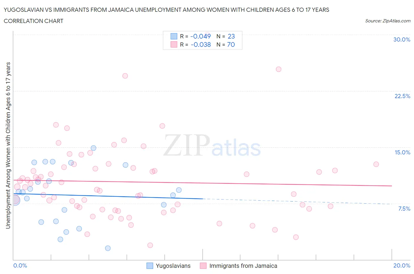 Yugoslavian vs Immigrants from Jamaica Unemployment Among Women with Children Ages 6 to 17 years