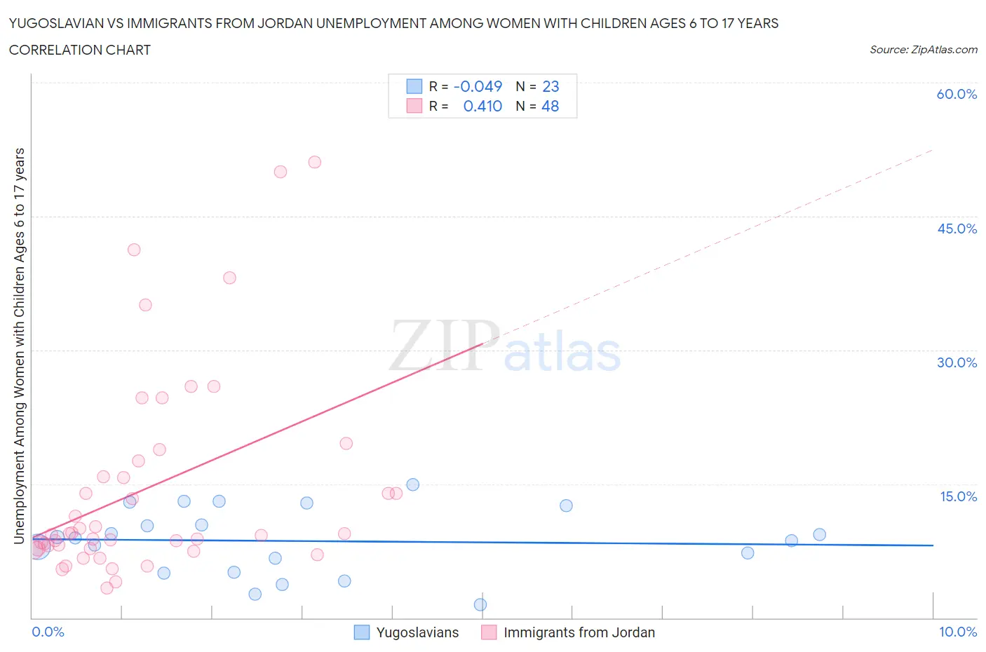 Yugoslavian vs Immigrants from Jordan Unemployment Among Women with Children Ages 6 to 17 years
