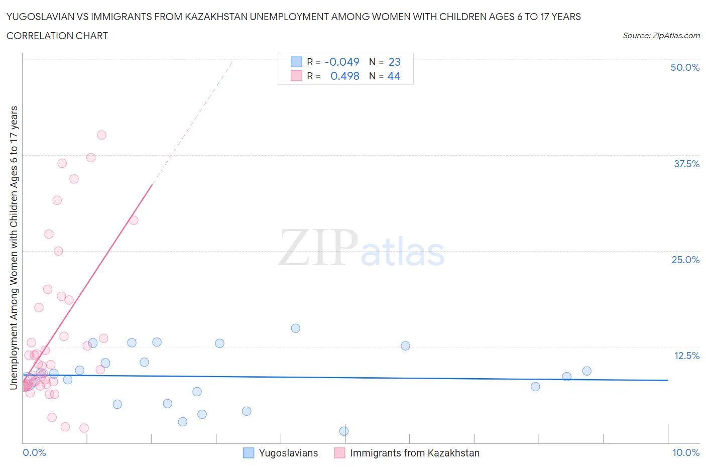 Yugoslavian vs Immigrants from Kazakhstan Unemployment Among Women with Children Ages 6 to 17 years