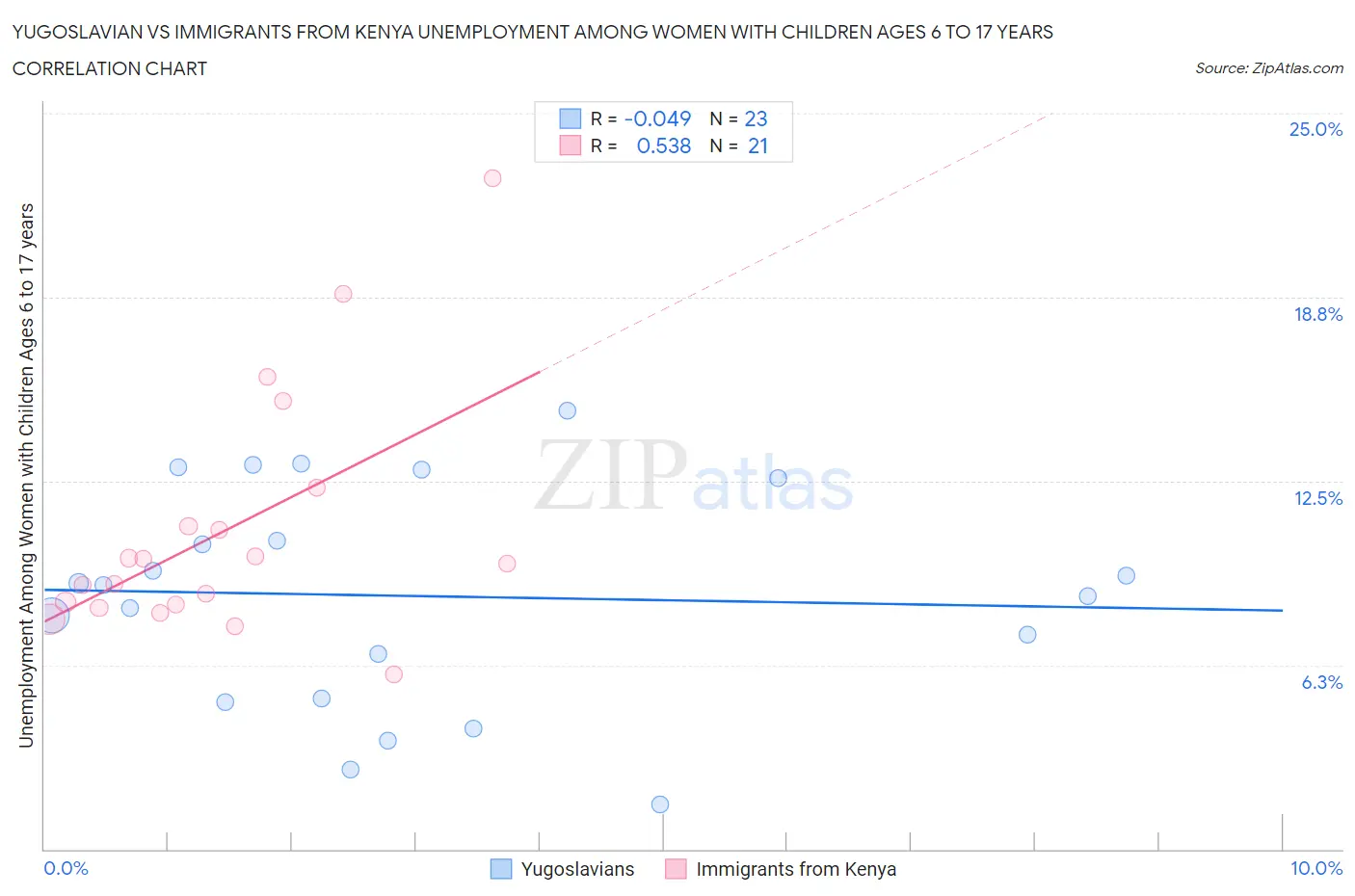 Yugoslavian vs Immigrants from Kenya Unemployment Among Women with Children Ages 6 to 17 years