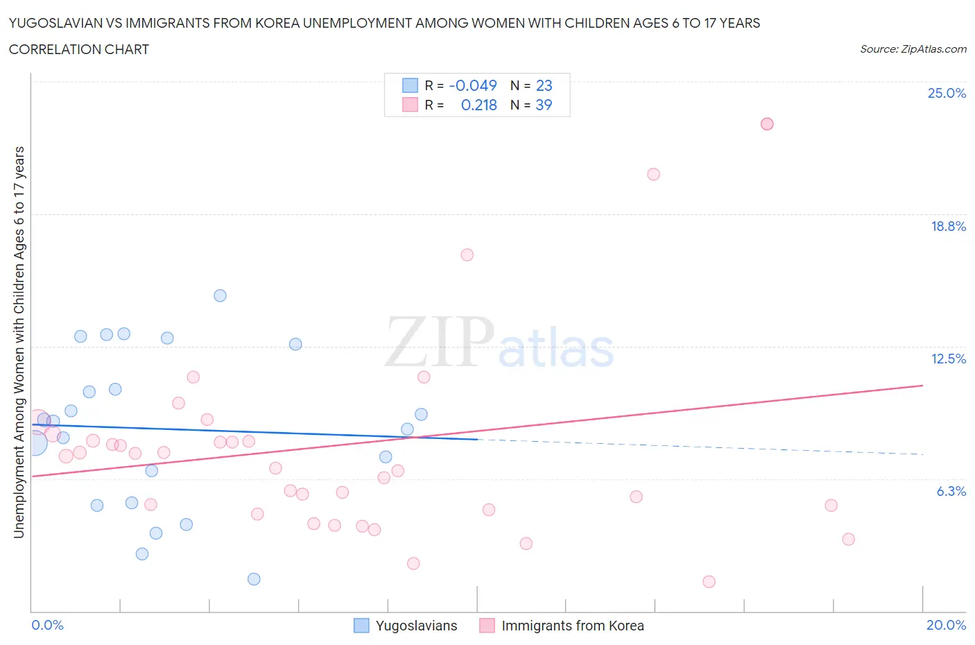 Yugoslavian vs Immigrants from Korea Unemployment Among Women with Children Ages 6 to 17 years