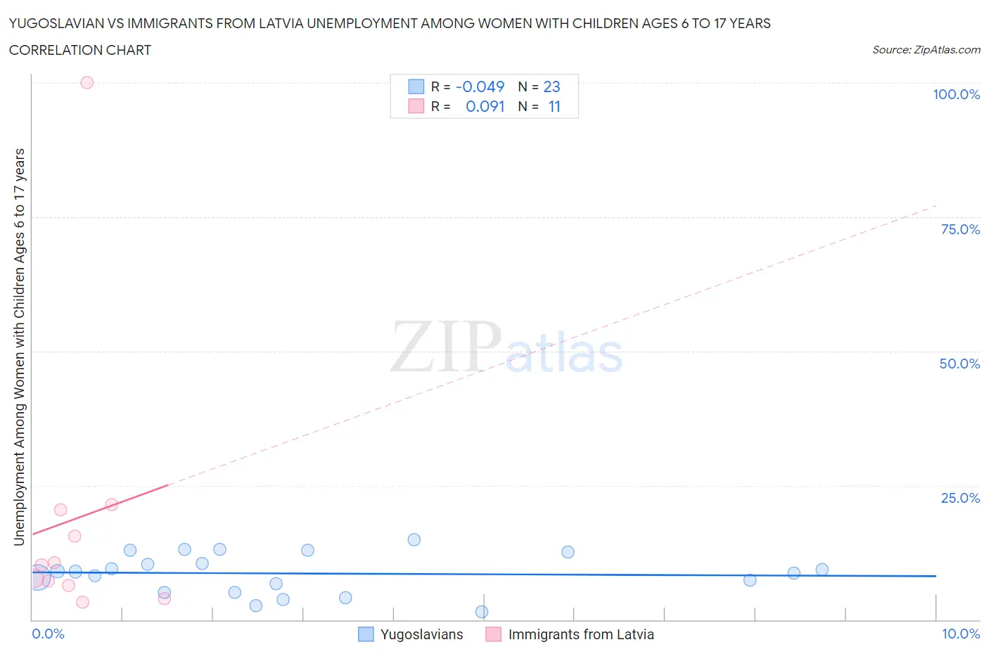 Yugoslavian vs Immigrants from Latvia Unemployment Among Women with Children Ages 6 to 17 years