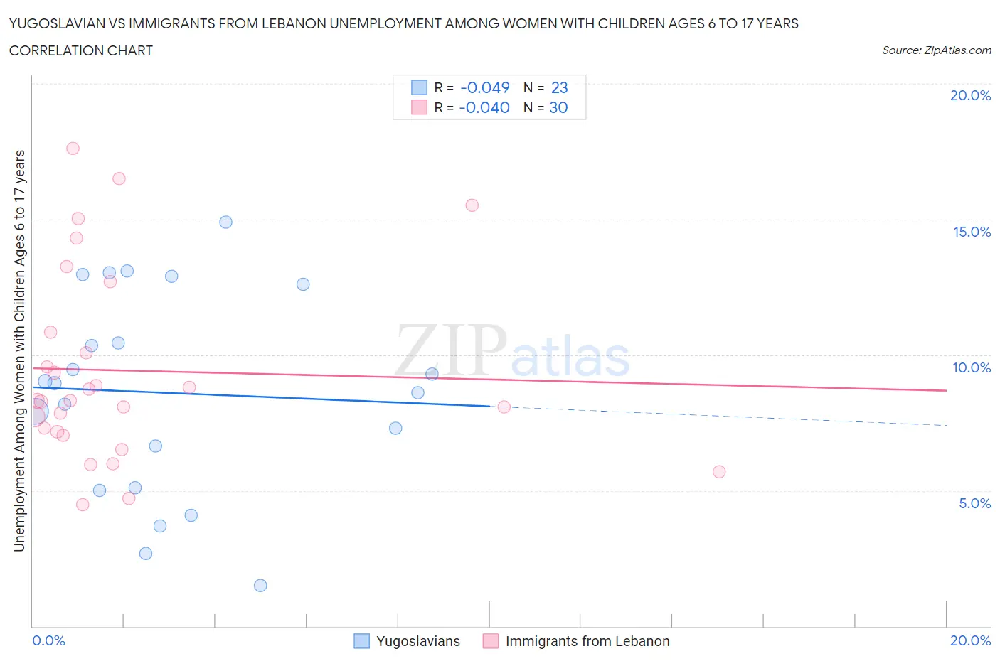 Yugoslavian vs Immigrants from Lebanon Unemployment Among Women with Children Ages 6 to 17 years
