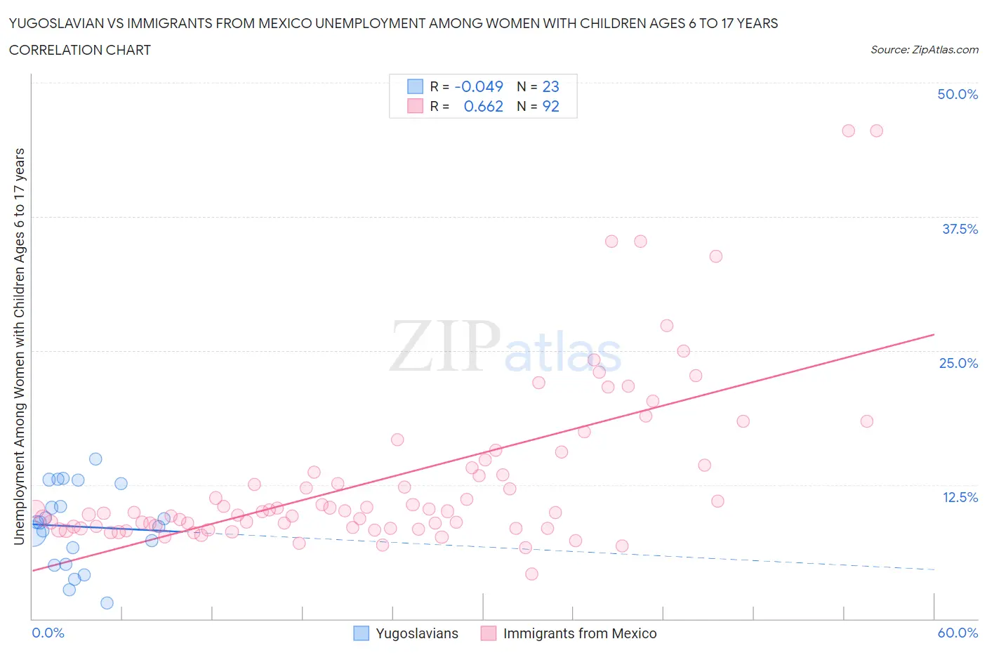 Yugoslavian vs Immigrants from Mexico Unemployment Among Women with Children Ages 6 to 17 years