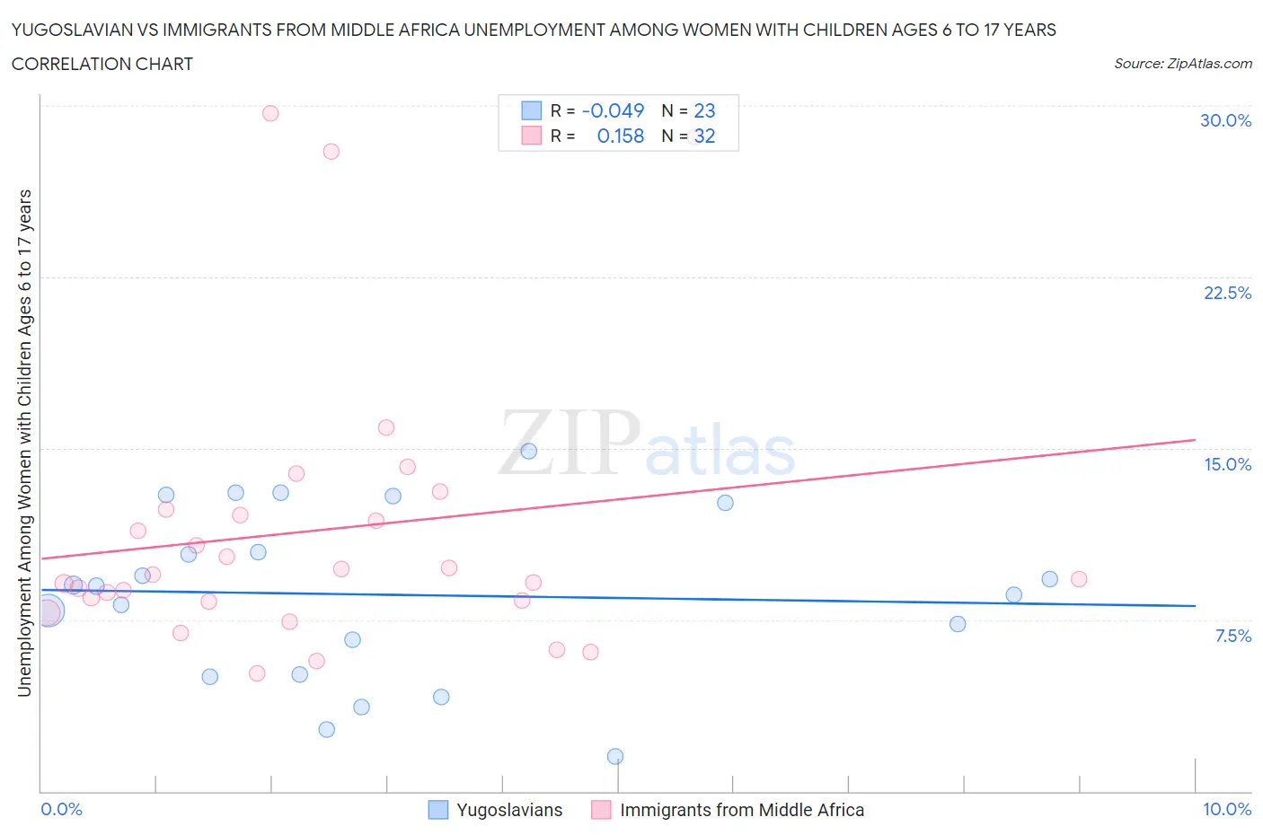 Yugoslavian vs Immigrants from Middle Africa Unemployment Among Women with Children Ages 6 to 17 years