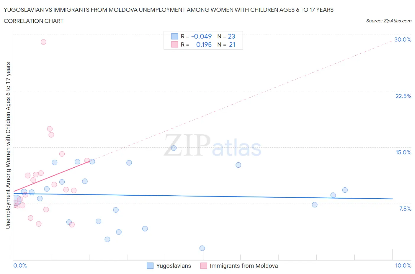 Yugoslavian vs Immigrants from Moldova Unemployment Among Women with Children Ages 6 to 17 years