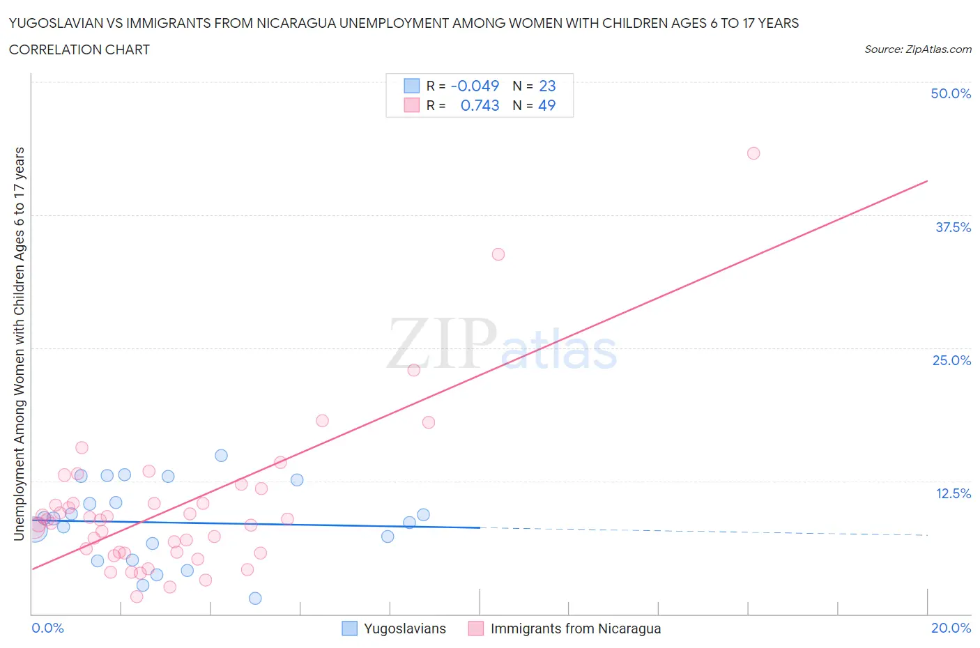 Yugoslavian vs Immigrants from Nicaragua Unemployment Among Women with Children Ages 6 to 17 years
