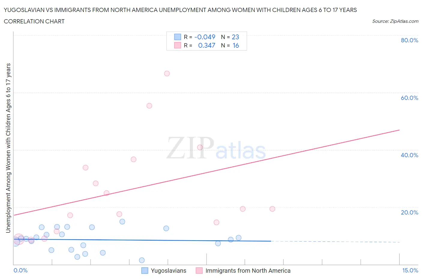 Yugoslavian vs Immigrants from North America Unemployment Among Women with Children Ages 6 to 17 years