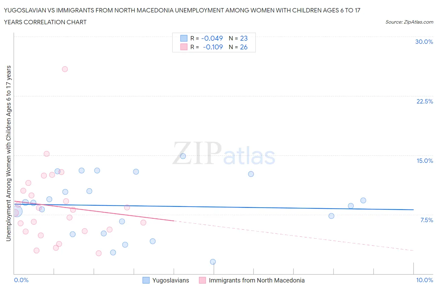 Yugoslavian vs Immigrants from North Macedonia Unemployment Among Women with Children Ages 6 to 17 years
