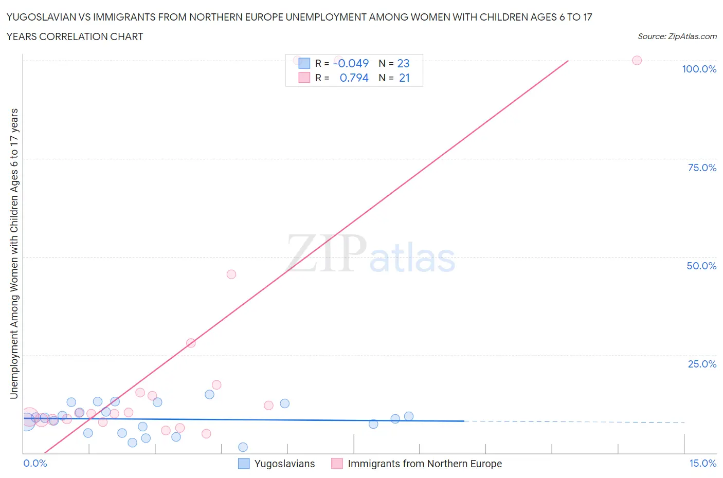 Yugoslavian vs Immigrants from Northern Europe Unemployment Among Women with Children Ages 6 to 17 years