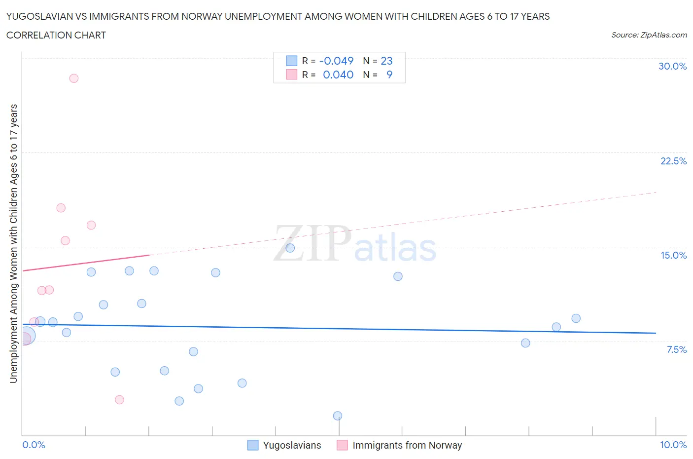 Yugoslavian vs Immigrants from Norway Unemployment Among Women with Children Ages 6 to 17 years