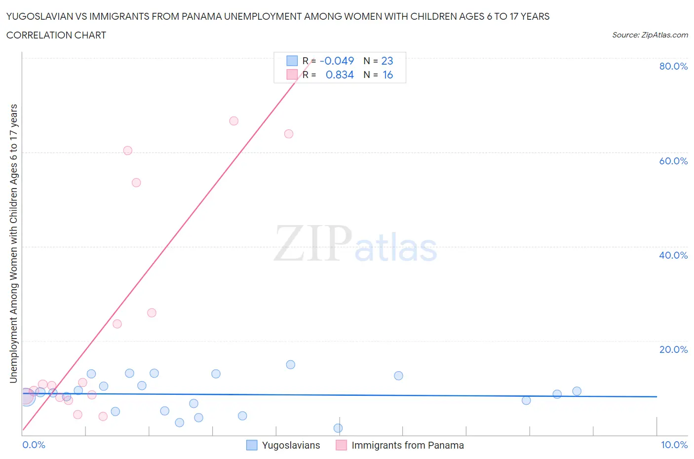 Yugoslavian vs Immigrants from Panama Unemployment Among Women with Children Ages 6 to 17 years