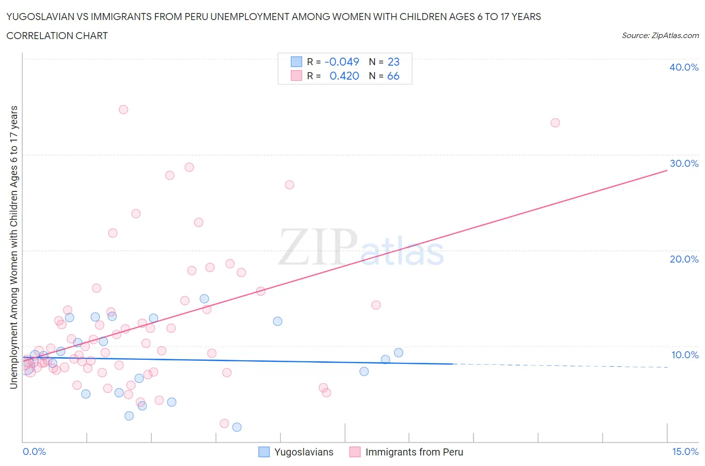 Yugoslavian vs Immigrants from Peru Unemployment Among Women with Children Ages 6 to 17 years