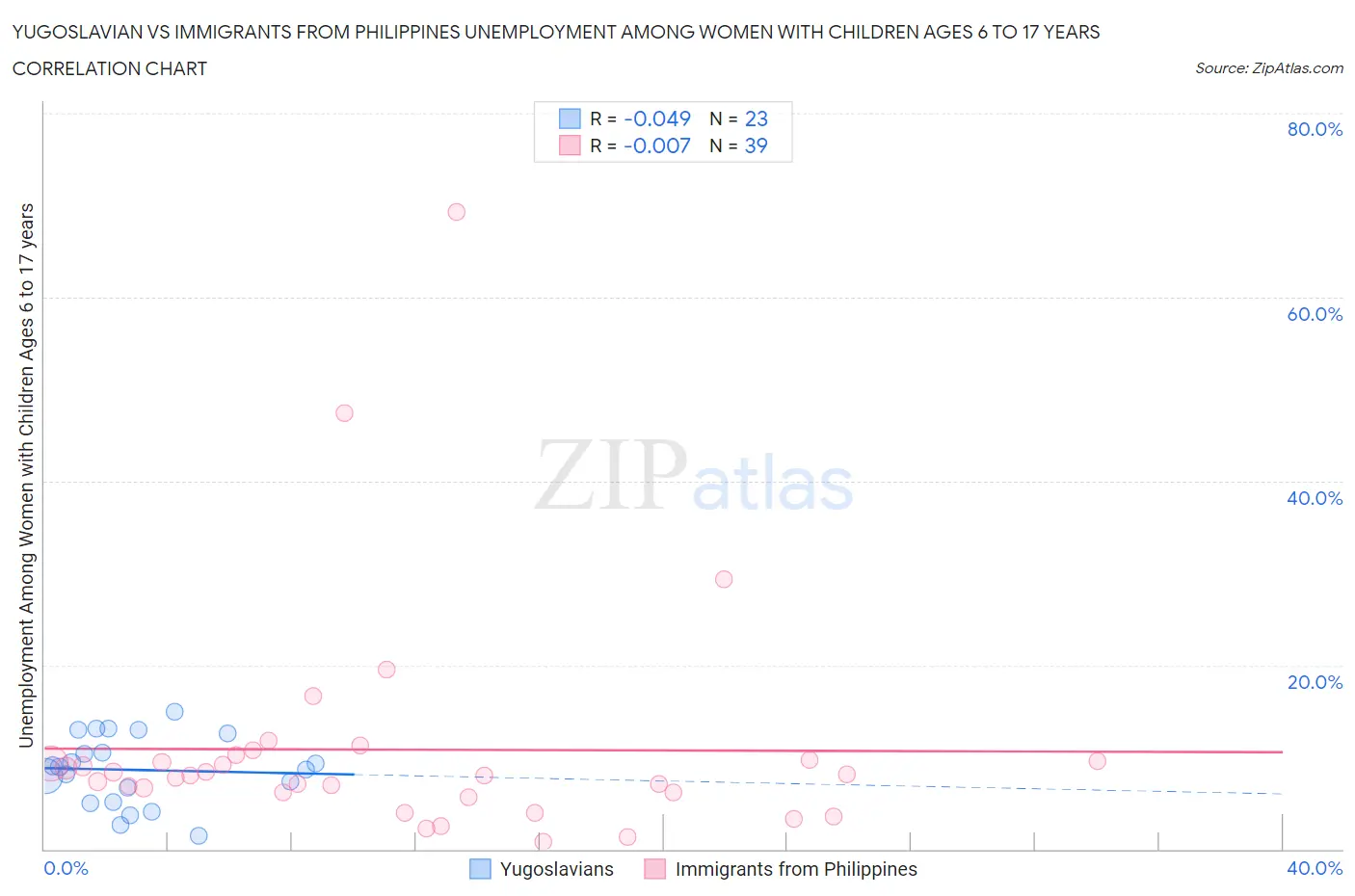 Yugoslavian vs Immigrants from Philippines Unemployment Among Women with Children Ages 6 to 17 years