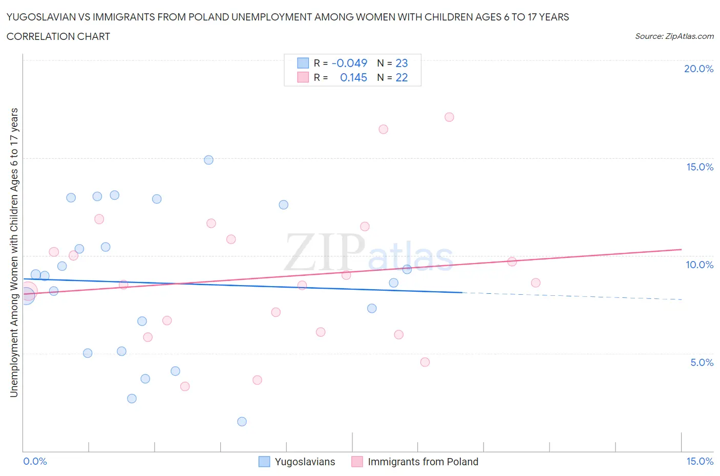Yugoslavian vs Immigrants from Poland Unemployment Among Women with Children Ages 6 to 17 years